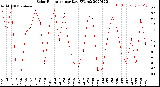 Milwaukee Weather Solar Radiation<br>per Day KW/m2