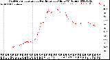 Milwaukee Weather Outdoor Temperature<br>vs Heat Index<br>per Minute<br>(24 Hours)