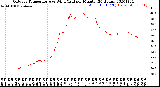 Milwaukee Weather Outdoor Temperature<br>vs Wind Chill<br>per Minute<br>(24 Hours)