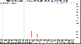 Milwaukee Weather Wind Speed<br>Actual and Average<br>by Minute<br>(24 Hours) (New)