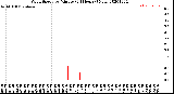 Milwaukee Weather Wind Speed<br>by Minute<br>(24 Hours) (New)