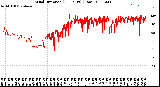 Milwaukee Weather Wind Direction<br>(24 Hours) (Raw)