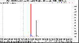 Milwaukee Weather Wind Speed<br>Actual and Median<br>by Minute<br>(24 Hours) (Old)