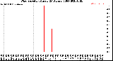 Milwaukee Weather Wind Speed<br>by Minute<br>(24 Hours) (Old)