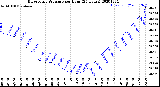 Milwaukee Weather Barometric Pressure<br>per Hour<br>(24 Hours)