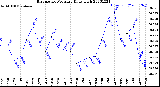 Milwaukee Weather Barometric Pressure<br>Daily High