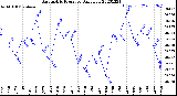 Milwaukee Weather Barometric Pressure<br>Daily Low