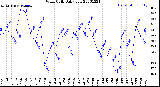 Milwaukee Weather Wind Chill<br>Daily Low