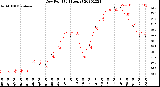 Milwaukee Weather Dew Point<br>(24 Hours)