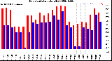 Milwaukee Weather Dew Point<br>Daily High/Low