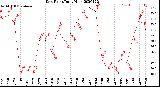 Milwaukee Weather Dew Point<br>Daily High