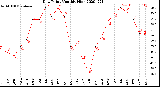 Milwaukee Weather Dew Point<br>Monthly High