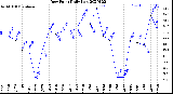 Milwaukee Weather Dew Point<br>Daily Low