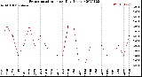 Milwaukee Weather Evapotranspiration<br>per Day (Inches)