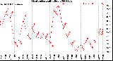 Milwaukee Weather Heat Index<br>Daily High