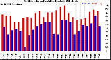 Milwaukee Weather Outdoor Humidity<br>Daily High/Low