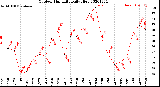 Milwaukee Weather Outdoor Humidity<br>Daily High