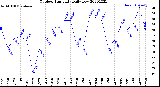 Milwaukee Weather Outdoor Humidity<br>Daily Low