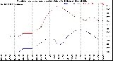 Milwaukee Weather Outdoor Temperature<br>vs Dew Point<br>(24 Hours)