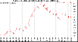 Milwaukee Weather Outdoor Temperature<br>per Hour<br>(24 Hours)