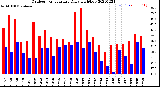 Milwaukee Weather Outdoor Temperature<br>Daily High/Low