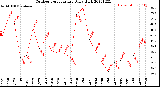 Milwaukee Weather Outdoor Temperature<br>Daily High