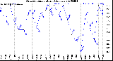 Milwaukee Weather Outdoor Temperature<br>Daily Low