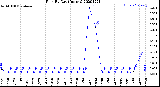 Milwaukee Weather Rain<br>By Day<br>(Inches)