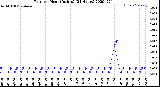 Milwaukee Weather Rain<br>per Hour<br>(Inches)<br>(24 Hours)