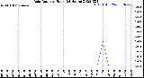 Milwaukee Weather Rain Rate<br>per Hour<br>(24 Hours)