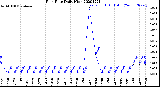 Milwaukee Weather Rain Rate<br>Daily High