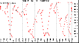 Milwaukee Weather Solar Radiation<br>Daily