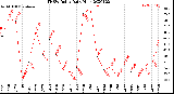 Milwaukee Weather THSW Index<br>Daily High