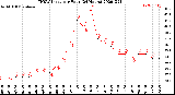 Milwaukee Weather THSW Index<br>per Hour<br>(24 Hours)