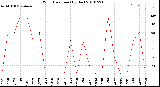 Milwaukee Weather Wind Direction<br>(By Day)