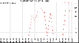 Milwaukee Weather Wind Direction<br>(24 Hours)