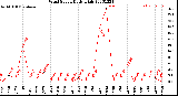 Milwaukee Weather Wind Speed<br>Daily High