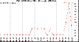 Milwaukee Weather Wind Speed<br>Hourly High<br>(24 Hours)