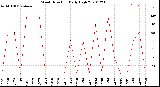 Milwaukee Weather Wind Direction<br>Daily High