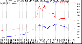 Milwaukee Weather Outdoor Temp / Dew Point<br>by Minute<br>(24 Hours) (Alternate)