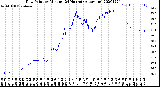 Milwaukee Weather Dew Point<br>by Minute<br>(24 Hours) (Alternate)