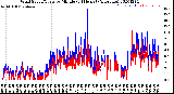 Milwaukee Weather Wind Speed/Gusts<br>by Minute<br>(24 Hours) (Alternate)