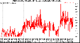 Milwaukee Weather Wind Speed<br>by Minute<br>(24 Hours) (Alternate)