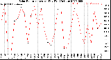 Milwaukee Weather Solar Radiation<br>Avg per Day W/m2/minute