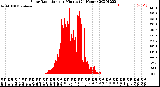 Milwaukee Weather Solar Radiation<br>per Minute<br>(24 Hours)