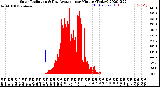 Milwaukee Weather Solar Radiation<br>& Day Average<br>per Minute<br>(Today)