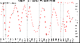 Milwaukee Weather Solar Radiation<br>per Day KW/m2