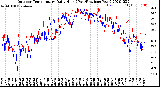 Milwaukee Weather Outdoor Temperature<br>Daily High<br>(Past/Previous Year)