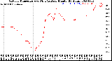 Milwaukee Weather Outdoor Temperature<br>vs Wind Chill<br>per Minute<br>(24 Hours)