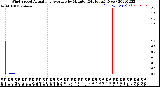 Milwaukee Weather Wind Speed<br>Actual and Average<br>by Minute<br>(24 Hours) (New)